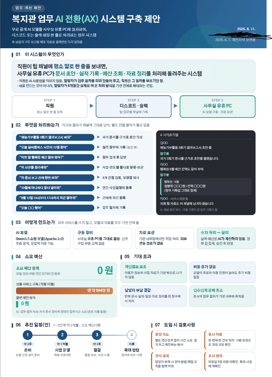 설문 결과를 반영해 다시 쓴 내부 보고용 제안서 한 장. 시스템 설명, 처리 항목, 구성 방식, 소요 예산 0원, 기대 효과, 추진 일정, 검토사항이 번호 순서로 정리돼 있다