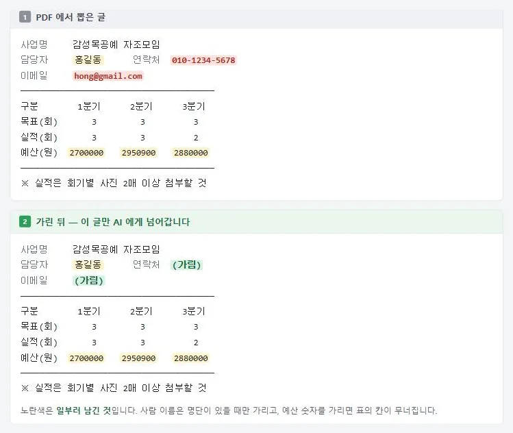 양식에서 뽑은 글의 가리기 전과 후를 위아래로 놓은 화면. 연락처와 이메일은 가림 표시로 바뀌었고 사람 이름과 예산 숫자는 그대로 남아 있다